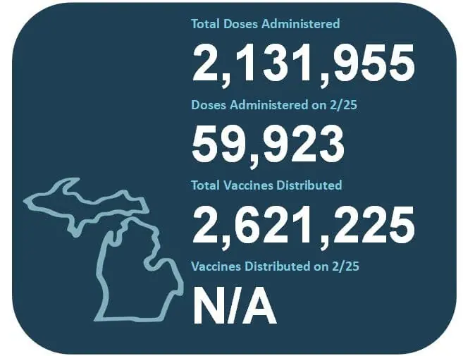Vaccine Doses | March Updates